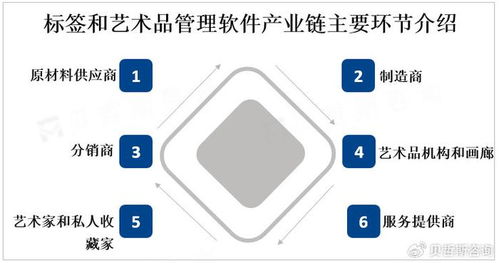 全球標(biāo)簽和藝術(shù)品管理軟件市場迎來強(qiáng)勁增長，互聯(lián)網(wǎng)數(shù)據(jù)服務(wù)成關(guān)鍵驅(qū)動力